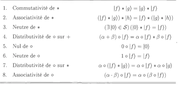 TABLEAU  2.2  - Propriétés  d'un module. 