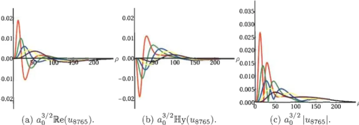 Figure  1:  Coulomb  potential radial function  in  a  specifie  eigenstate,  for  Ç2  = 