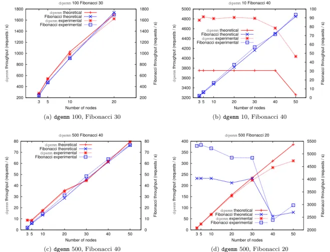 Figure 2.9: Comparison theoretical/experimental throughput.