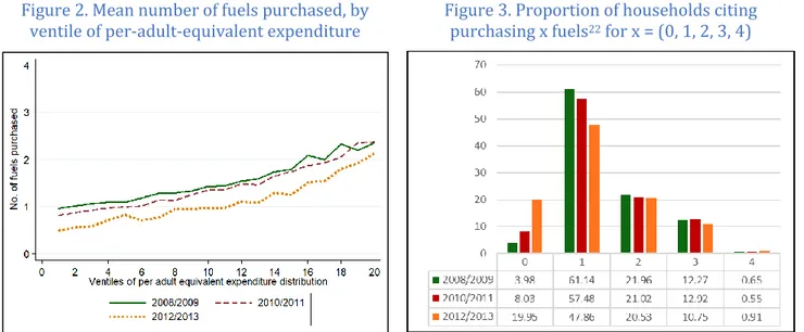 Figure 2. Mean number of fuels purchased, by 