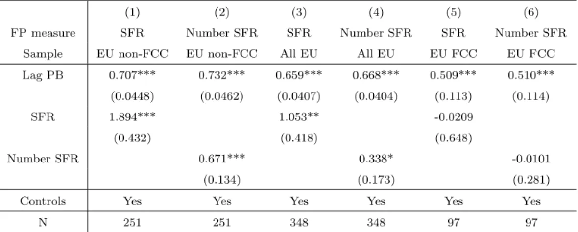 Table 11: Supranational FR and FP