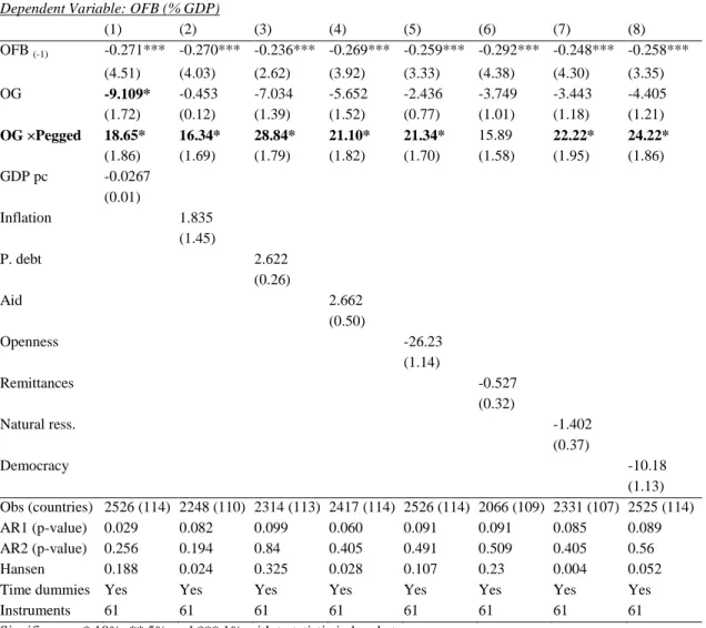 Table 1.3: Effect of ERR on the pro-cyclicality: by controls Dependent Variable: OFB (% GDP) 