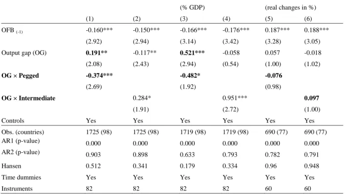 Table 1.6: Effect of ERR on the pro-cyclicality: a composition effect  Dependent Variable: Government Expenditure  