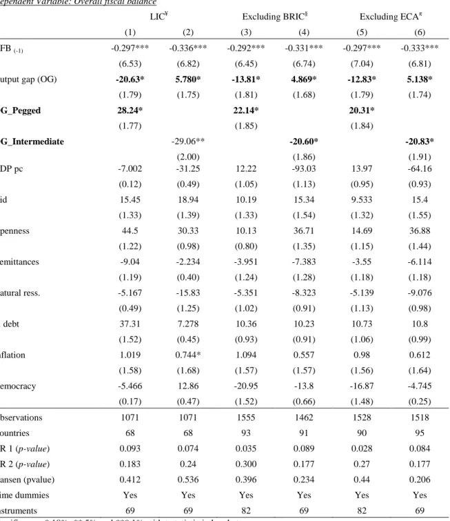 Table A.4: GMM-system estimates of the effect of ERR on the pro-cyclicality, excluding BRICs and ECA  Dependent Variable: Overall fiscal balance 