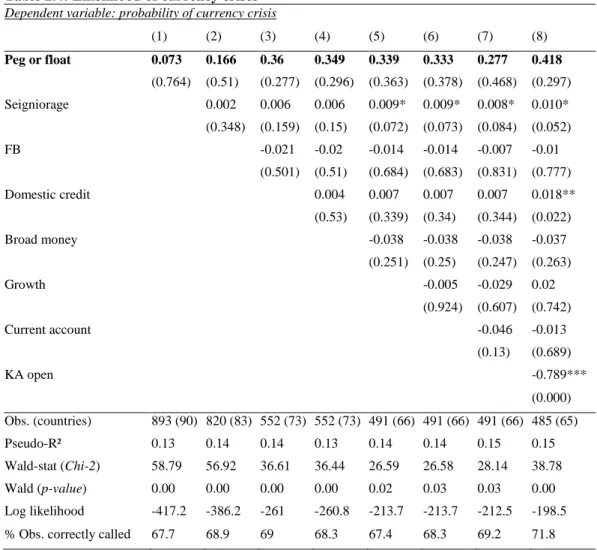 Table 2.4: Likelihood of currency crises  Dependent variable: probability of currency crisis 