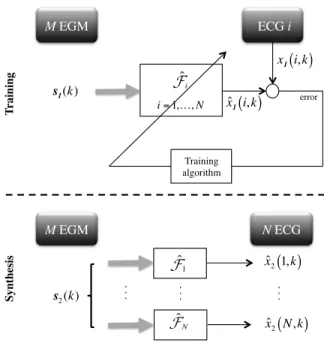 Fig. 1. Methodology for the training and the synthesis steps in the case of the direct method.
