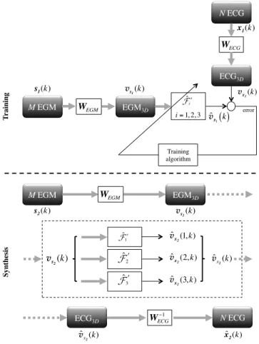 Fig. 2. Methodology for the training and the synthesis steps in the case of the indirect method.