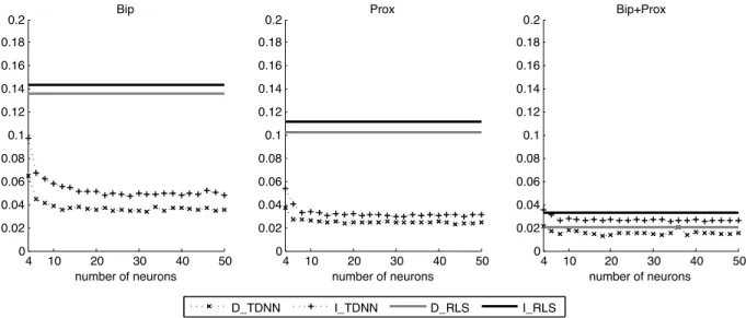 Fig. 4. Evolution of mean square errors (in mV 2 ) between the real ECG and the synthesized ECG: Influence of the number of neurons.
