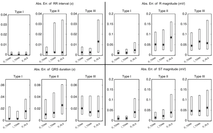 Fig. 8. Boxplots of the absolute error (median and interquartile ranges) between values of RR interval, R magnitude, QRS duration and ST magnitude extracted from the real ECG and from the synthesized ECG, for three different approaches: D_TDNN, I_TDNN and 