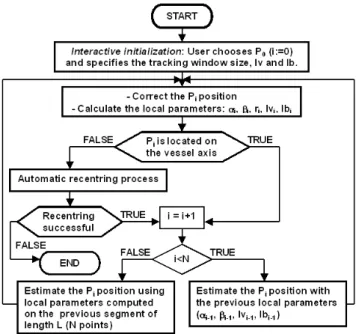 Fig. 1. Flowchart of the tracking process.