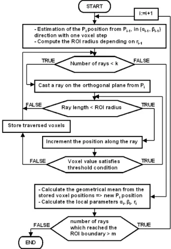Fig. 3. Flowchart of the automatic recentring procedure.