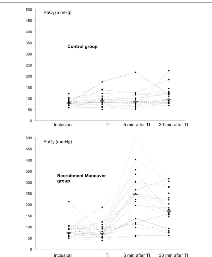 Figure 3 Individual PaO 2  values at different study times. Individual partial pressure of arterial oxygen (PaO 2 ) at inclusion, immediately after intu- intu-bation (TI), 5 minutes after intuintu-bation, and 30 minutes after intuintu-bation of patients in