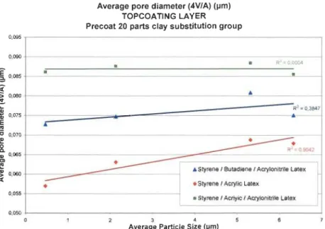 Figure 5-10  Average Pore Diameter (APD) Topcoated layer for Group 1 as  a  function of the particle size of the precoat layer - Comparing the 