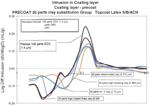 Figure 3-19  Example of curves with the precoat used as  blank in  the  Autopore program 