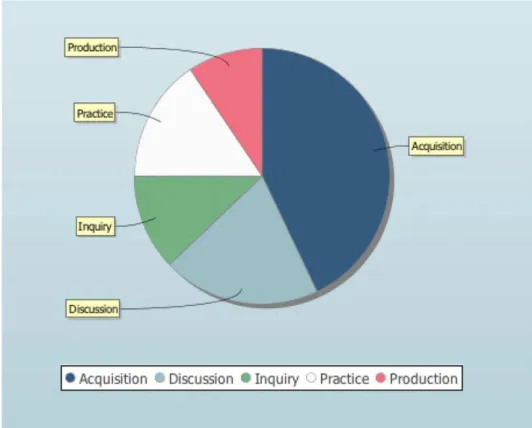 Figure 3. The Learning Designer analysis screen. This provides feedback to the teacher- teacher-designer on the balance of the learning experience designed so far, in terms of the proportion of time spent learning through different cognitive activities