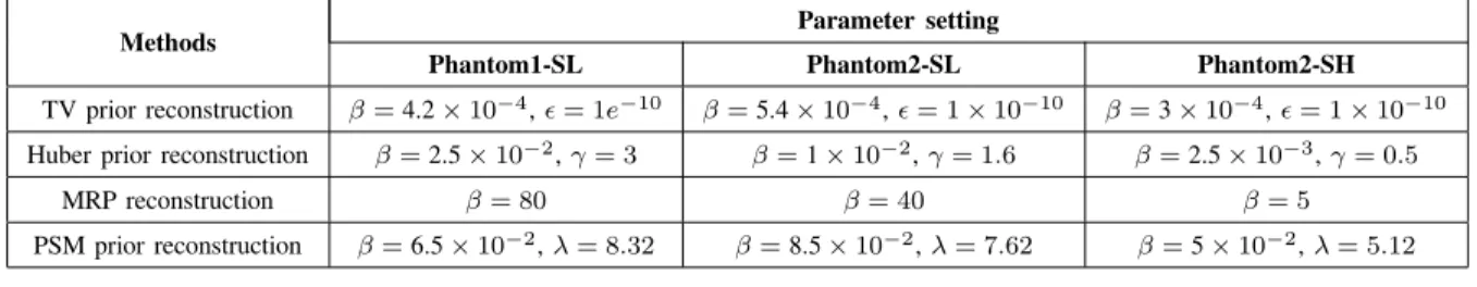 Fig 5 provides the reconstruction results on the sinogram Phantom2-SL for which the sinogram has been simulated