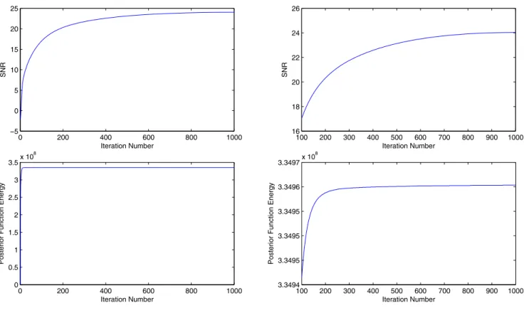 Fig. 8. Monotonicity Study : SNR (upper left:1-1000 iterations;upper right:101-1000 iterations) and posterior function energy (lower left:1- left:1-1000 iterations;lower right:101-left:1-1000 iterations) with respect to iteration number.