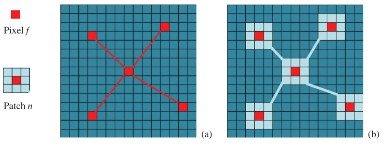 Fig. 1. (a),pixel-wise relations in pixel discontinuity (difference) calculation for traditional prior models; (b), Patch-wise relations in patch discontinuity (difference) calculation in the proposed PSM prior model.