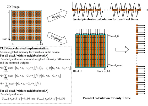 Fig. 2. CUDA acceleration of the computation of the U ˙ P SM ( f j , w, ˆ η ˆ | f ˆ ) and U ¨ P SM ( f j , w, ˆ η ˆ | f ˆ ) in the PSM prior reconstruction: Serial vs parallel pixel-wise computation