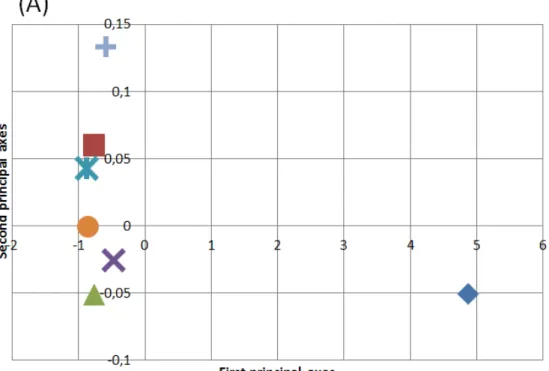 Figure 5: (A) Projection of the mean of observations of each class on the first and second axes obtained after performing MFA on the data obtained from healthy subjects