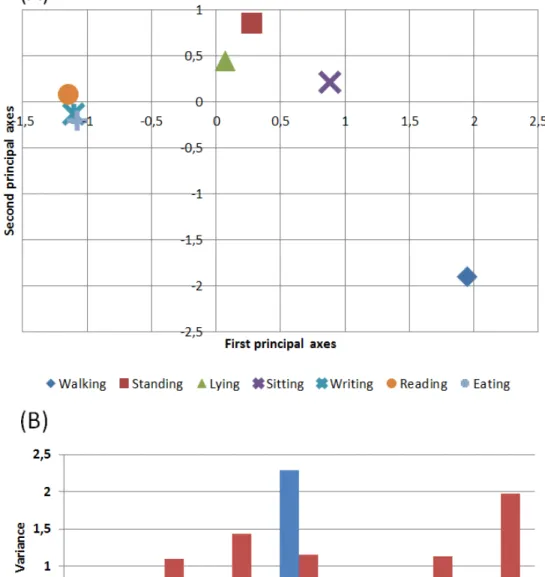 Figure 8: (A) Projection of the mean of observations of each class on the first and second axes obtained after performing MFA on the data obtained from a PD patient