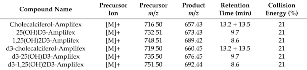 Table 1. Precursor and product ions m/z values, retention times, and normalized collision energies for Amplifex-derivatized cholecalciferol, 25(OH)D3, 1,25(OH)2D3, and the corresponding isotopically-labeled molecule for absolute quantification.