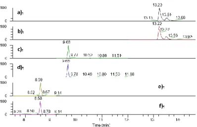 Figure  1.  Extracted  Ion  Chromatography  of  standards  mixed  solution  derivatized  with  Amplifex  reagent