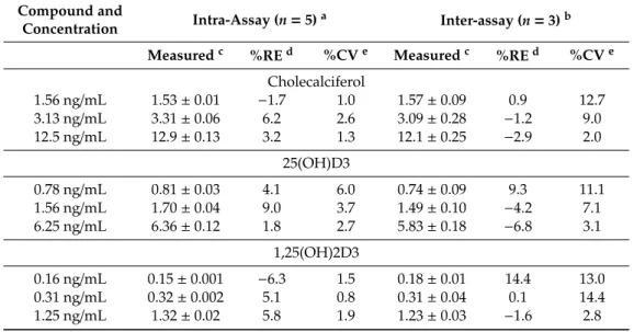 Table 3. Precision and accuracy of cholecalciferol, 25(OH)D3 and 1,25(OH)2D3 measurements.