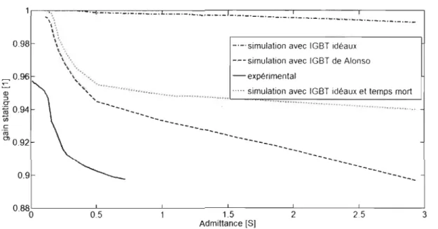 Figure  3.6:  Évolution  du  gain  statique  en  fonction  de  l'admittance  de  la  charge