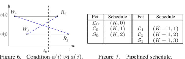 Figure 7. Pipelined schedule.