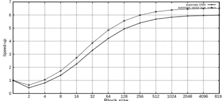 Figure 9. Automatically-optimized vs. original code: DMA and vector sum.