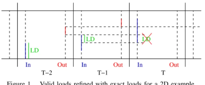 Figure 1. Valid loads refined with exact loads for a 2D example.