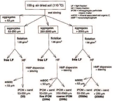 Figure 1.1: Physical soil fractionation scheme (Six et al. (1998))