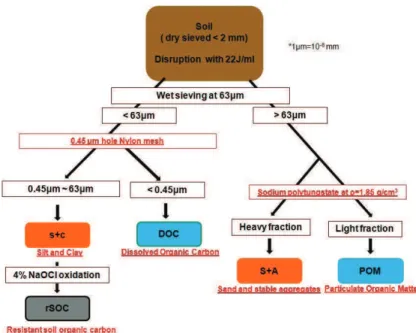 Figure 2.3: The Zimmermann Soil Fractionation method (based on Zimmermann et al. (2007))