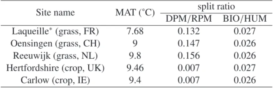 Table 2.3: Splitting ratio of measured fractions with Zimmermann et al. (2007) method Site name MAT ( ° C) split ratio