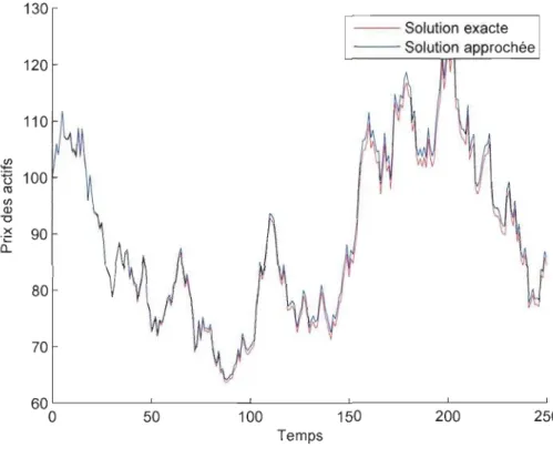 Figure 5.1: Simulation avec  la  méthode  d 'Euler  130  - - Solution  exacte  120  110  Ji!  ~  100  CIl  &lt;Jl  Q)  &#34;0  X  90 'C  a.