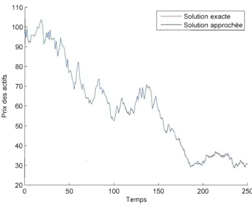 Figure  5.2:  Simulation  avec  la  méthode de  Milstein  110  - - Solution  exacte  - - Solution  approchée  80  ~  U  70  CIl  1/)  Q)  '0  X  60  'C  a.