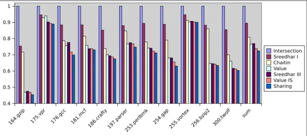 Fig. 5. Impact of interference accuracy and coalescing strategies on remaining number of moves.
