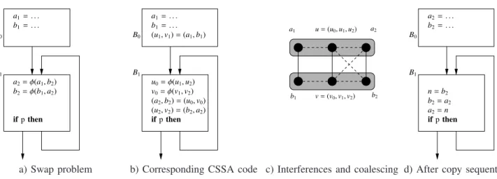 Fig. 3. Out-of-SSA translation for the swap problem.