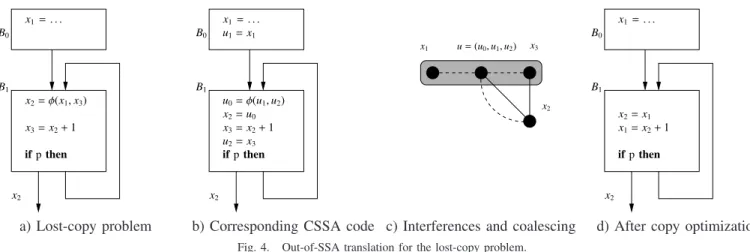 Fig. 4. Out-of-SSA translation for the lost-copy problem.
