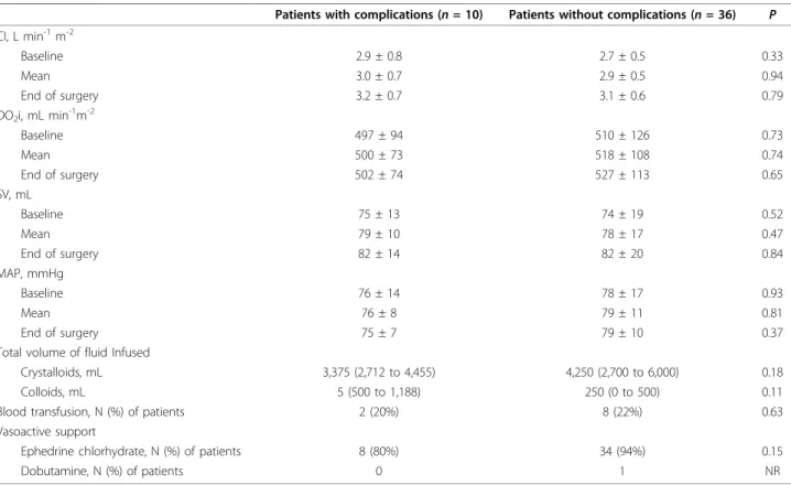 Table 4 Intraoperative haemodynamic data and fluid management in patients with mean ScvO 2 &gt; 71%