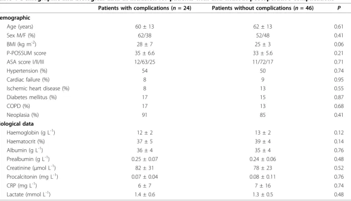Table 2 Intraoperative fluid management in patients with and without postoperative complications