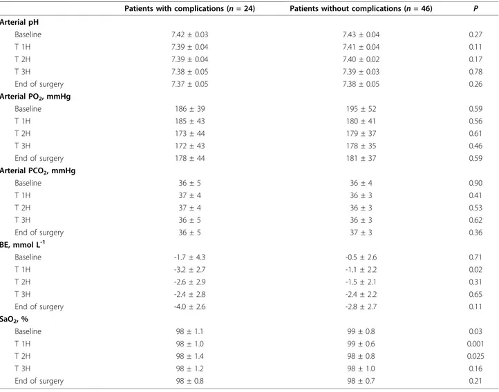 Table 3 Intraoperative biological data