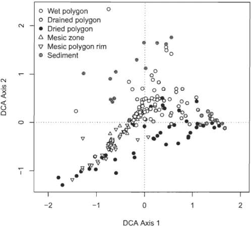 Figure  2.5:  Byplot of fIfst  two  axes  of the detrended correspondence analysis  (DCA)  for  the  six  eco-terrain  units,  Bylot  Island,  Nunavut:  62  Wet  polygons,  44 Drained  polygons,  43  Dried  polygons,  13  Mesic  zones,  35  Mesic  polygon 