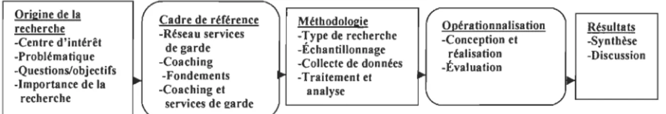 Figure  1.  Modèle de recherche-développement inspiré de  Loiselle et Harvey (2009). 