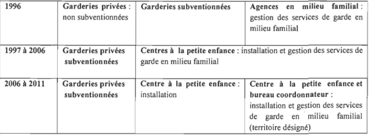 Tableau 1.  Le réseau des services de garde du Québec de  1996 à 20 Il 