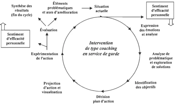 Figure  5.  Cycle d'accompagnement de type coaching en service de garde. 