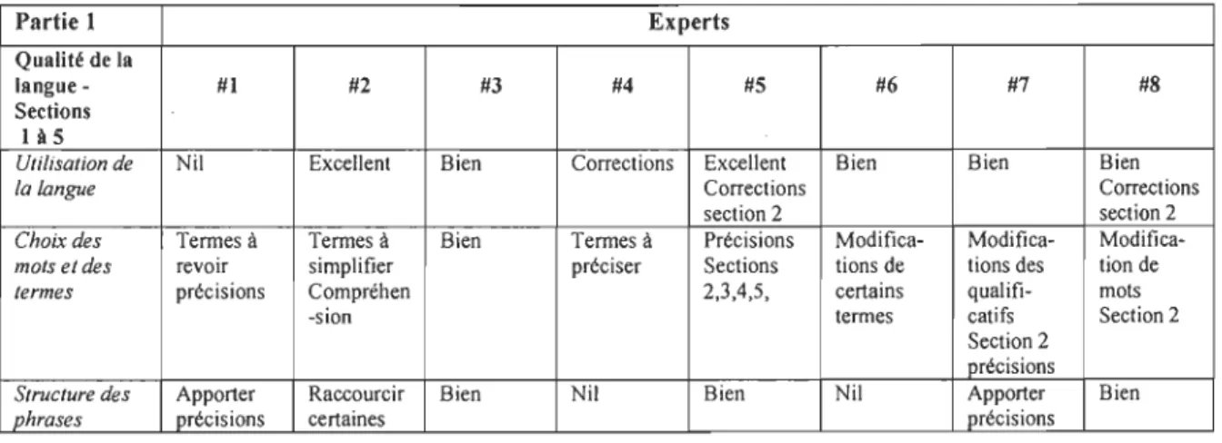 Tableau 3.  Résultats d'évaluation de l'outil: partie  1, thème  1, qualité de la langue 