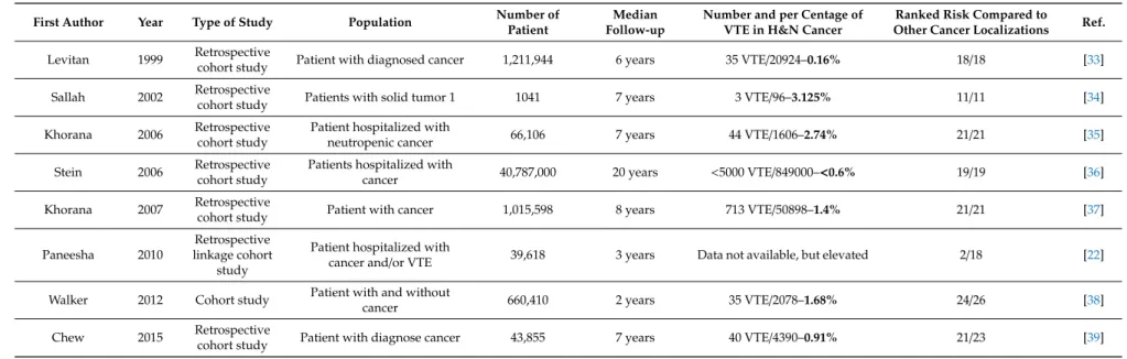 Table 2. Incidence of VTE in patients with diagnosed with H&amp;N cancer and a comparison to that of the other cancer localizations.