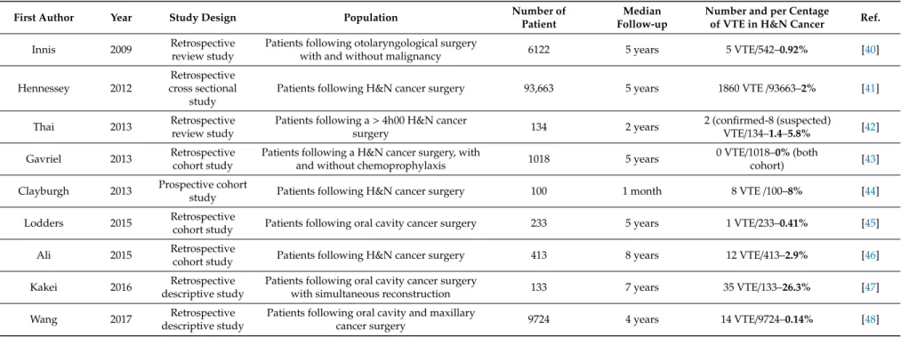 Table 3. Incidence of VTE in patients with H&amp;N cancer following treatment (surgery), an analysis of specific studies.